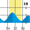 Tide chart for Montezuma Slough, Suisun Bay, California on 2022/01/10
