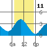 Tide chart for Montezuma Slough, Suisun Bay, California on 2022/01/11