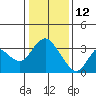 Tide chart for Montezuma Slough, Suisun Bay, California on 2022/01/12