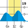 Tide chart for Montezuma Slough, Suisun Bay, California on 2022/01/19