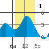 Tide chart for Montezuma Slough, Suisun Bay, California on 2022/01/1