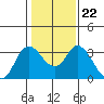 Tide chart for Montezuma Slough, Suisun Bay, California on 2022/01/22