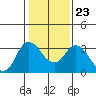 Tide chart for Montezuma Slough, Suisun Bay, California on 2022/01/23