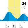 Tide chart for Montezuma Slough, Suisun Bay, California on 2022/01/24