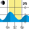 Tide chart for Montezuma Slough, Suisun Bay, California on 2022/01/25