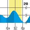 Tide chart for Montezuma Slough, Suisun Bay, California on 2022/01/28