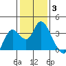 Tide chart for Montezuma Slough, Suisun Bay, California on 2022/01/3
