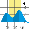Tide chart for Montezuma Slough, Suisun Bay, California on 2022/01/4