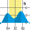 Tide chart for Montezuma Slough, Suisun Bay, California on 2022/01/5
