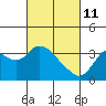 Tide chart for Montezuma Slough, Suisun Bay, California on 2022/03/11