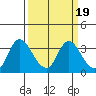 Tide chart for Montezuma Slough, Suisun Bay, California on 2022/03/19