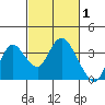 Tide chart for Montezuma Slough, Suisun Bay, California on 2022/03/1