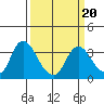 Tide chart for Montezuma Slough, Suisun Bay, California on 2022/03/20