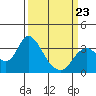 Tide chart for Montezuma Slough, Suisun Bay, California on 2022/03/23