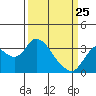 Tide chart for Montezuma Slough, Suisun Bay, California on 2022/03/25