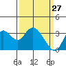 Tide chart for Montezuma Slough, Suisun Bay, California on 2022/03/27