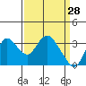 Tide chart for Montezuma Slough, Suisun Bay, California on 2022/03/28