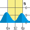 Tide chart for Montezuma Slough, Suisun Bay, California on 2022/03/5