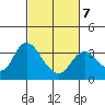 Tide chart for Montezuma Slough, Suisun Bay, California on 2022/03/7