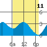 Tide chart for Montezuma Slough, Suisun Bay, California on 2022/04/11