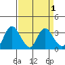 Tide chart for Montezuma Slough, Suisun Bay, California on 2022/04/1