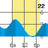 Tide chart for Montezuma Slough, Suisun Bay, California on 2022/04/22