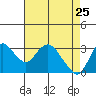 Tide chart for Montezuma Slough, Suisun Bay, California on 2022/04/25