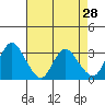 Tide chart for Montezuma Slough, Suisun Bay, California on 2022/04/28