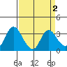 Tide chart for Montezuma Slough, Suisun Bay, California on 2022/04/2