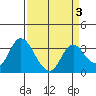Tide chart for Montezuma Slough, Suisun Bay, California on 2022/04/3