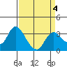 Tide chart for Montezuma Slough, Suisun Bay, California on 2022/04/4