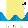 Tide chart for Montezuma Slough, Suisun Bay, California on 2022/06/10