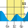 Tide chart for Montezuma Slough, Suisun Bay, California on 2022/06/11