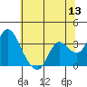 Tide chart for Montezuma Slough, Suisun Bay, California on 2022/06/13
