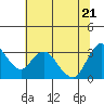 Tide chart for Montezuma Slough, Suisun Bay, California on 2022/06/21