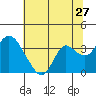 Tide chart for Montezuma Slough, Suisun Bay, California on 2022/06/27