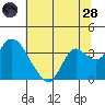 Tide chart for Montezuma Slough, Suisun Bay, California on 2022/06/28