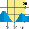 Tide chart for Montezuma Slough, Suisun Bay, California on 2022/06/29