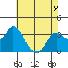 Tide chart for Montezuma Slough, Suisun Bay, California on 2022/06/2
