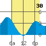 Tide chart for Montezuma Slough, Suisun Bay, California on 2022/06/30