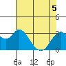 Tide chart for Montezuma Slough, Suisun Bay, California on 2022/06/5