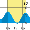 Tide chart for Montezuma Slough, Suisun Bay, California on 2022/07/17
