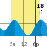 Tide chart for Montezuma Slough, Suisun Bay, California on 2022/07/18