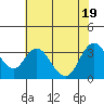 Tide chart for Montezuma Slough, Suisun Bay, California on 2022/07/19