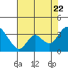 Tide chart for Montezuma Slough, Suisun Bay, California on 2022/07/22