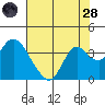 Tide chart for Montezuma Slough, Suisun Bay, California on 2022/07/28
