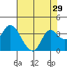 Tide chart for Montezuma Slough, Suisun Bay, California on 2022/07/29