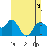 Tide chart for Montezuma Slough, Suisun Bay, California on 2022/07/3