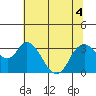 Tide chart for Montezuma Slough, Suisun Bay, California on 2022/07/4