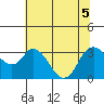 Tide chart for Montezuma Slough, Suisun Bay, California on 2022/07/5